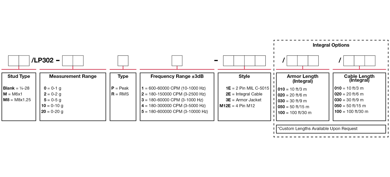A chart showing configuration options to create a complete part number for ordering a CTC LP302 4-20 mA loop power sensor.